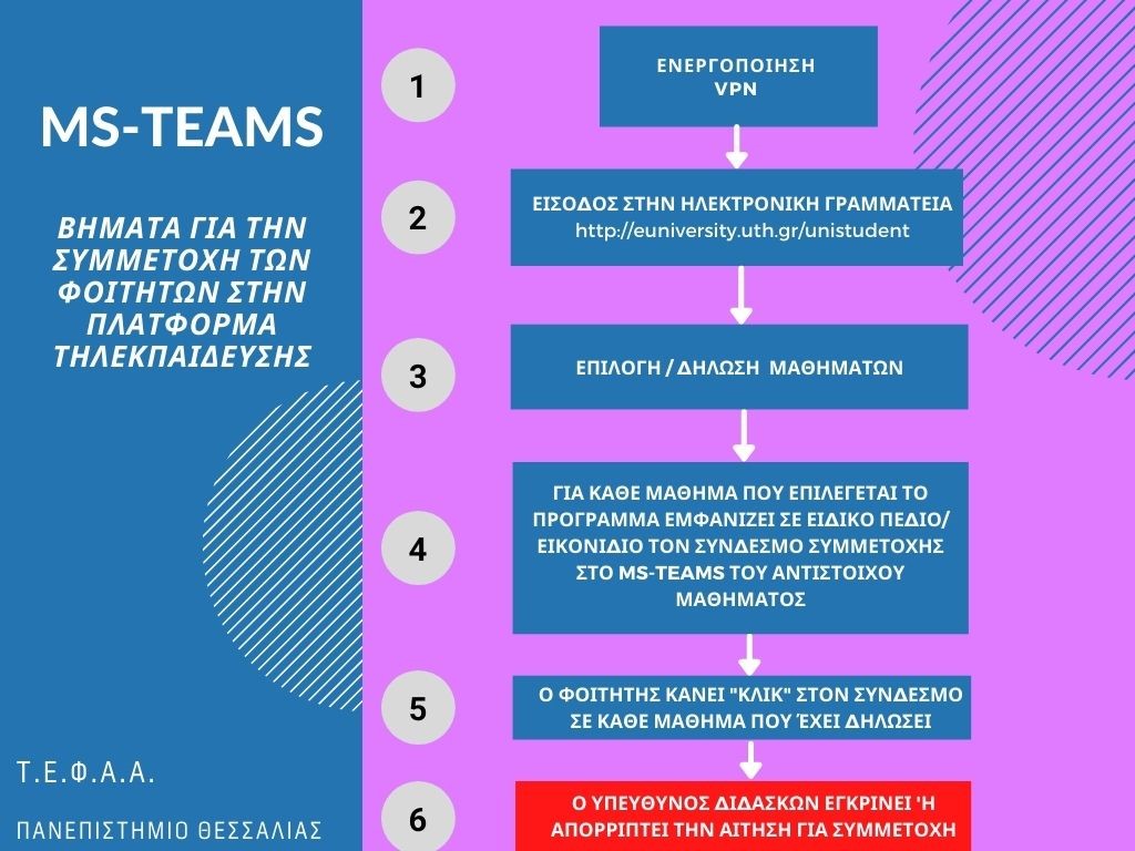 students flowchart